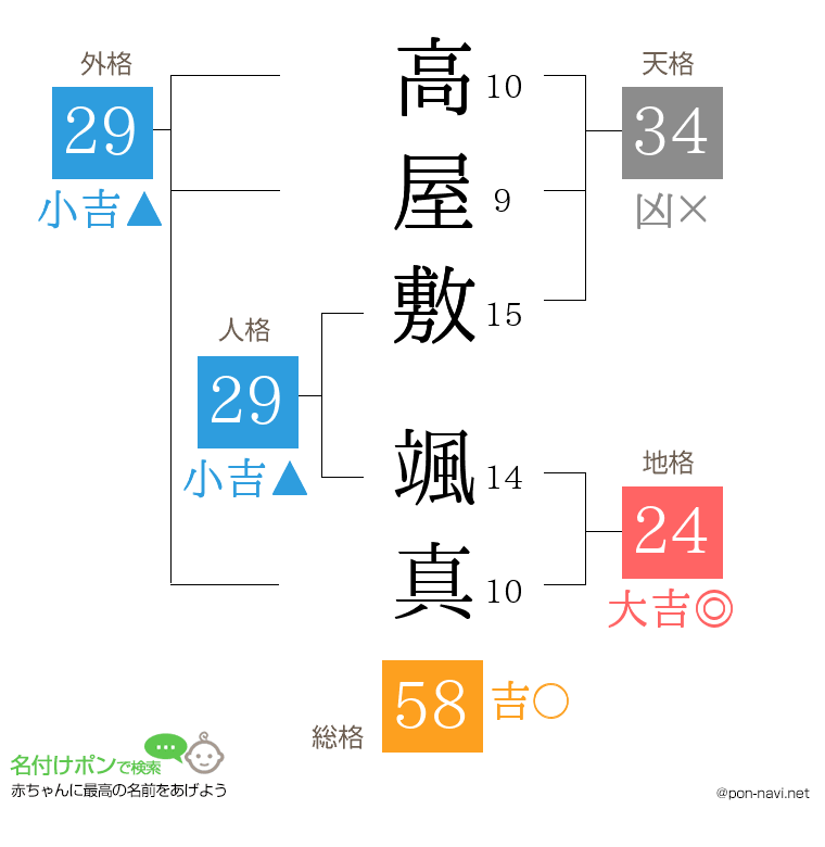 高屋敷 颯真さんの姓名判断結果