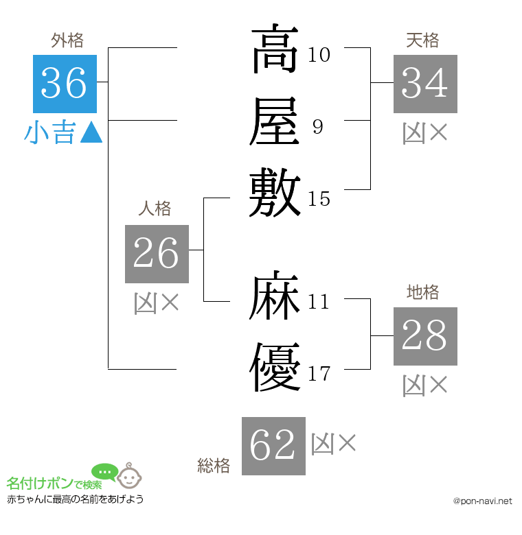 高屋敷 麻優さんの姓名判断結果