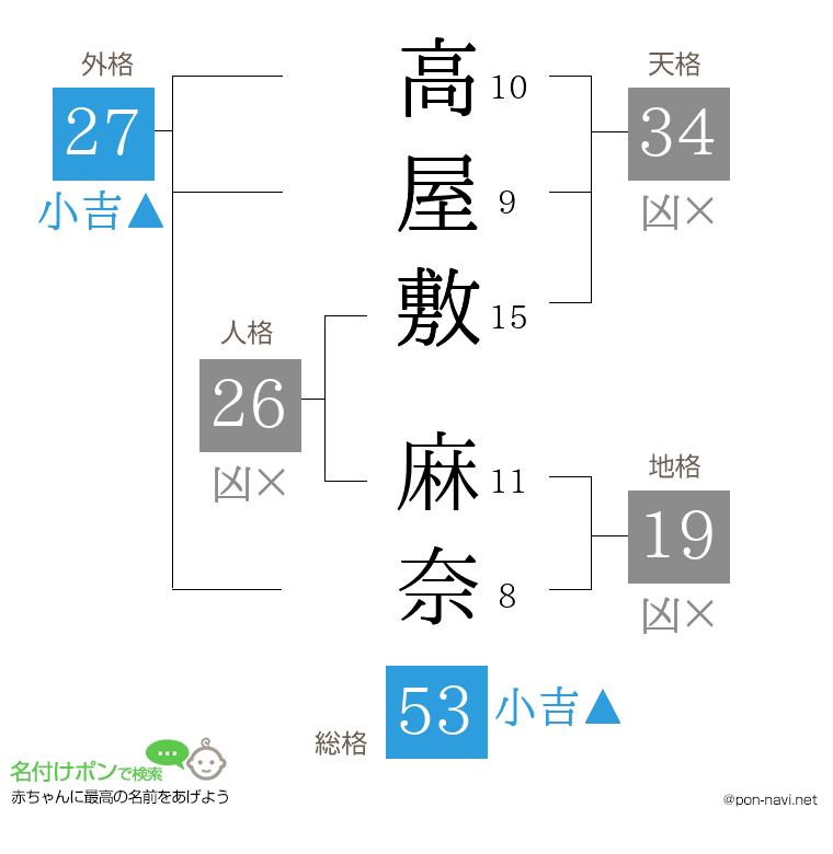 高屋敷 麻奈さんの姓名判断結果