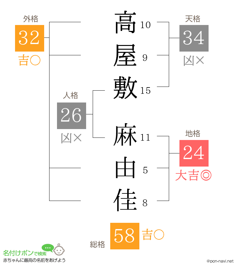 高屋敷 麻由佳さんの姓名判断結果