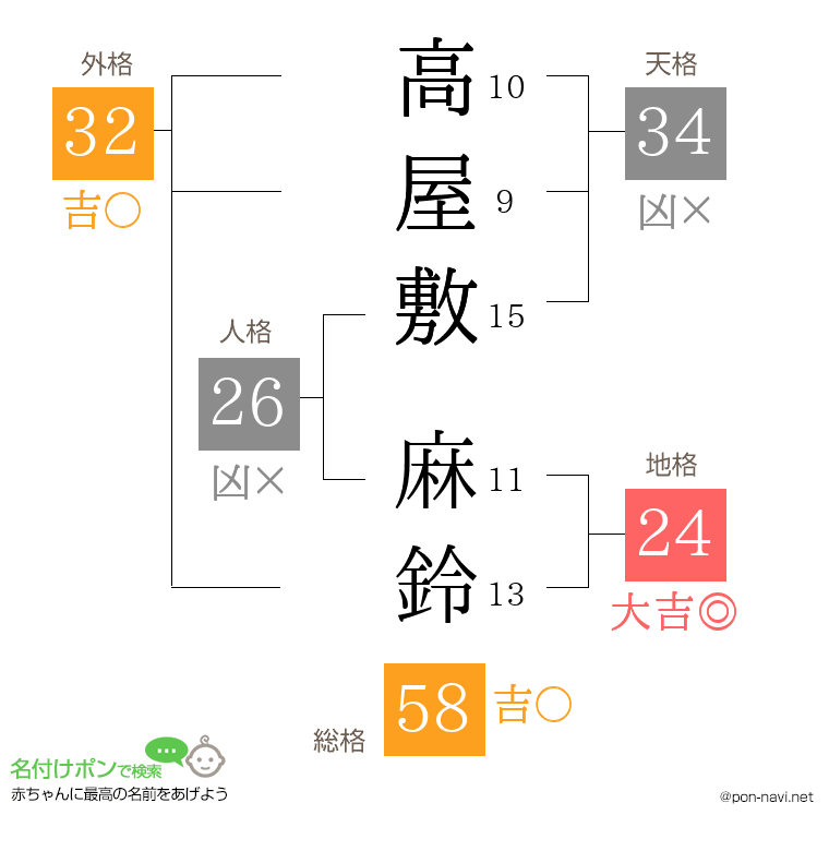 高屋敷 麻鈴さんの姓名判断結果