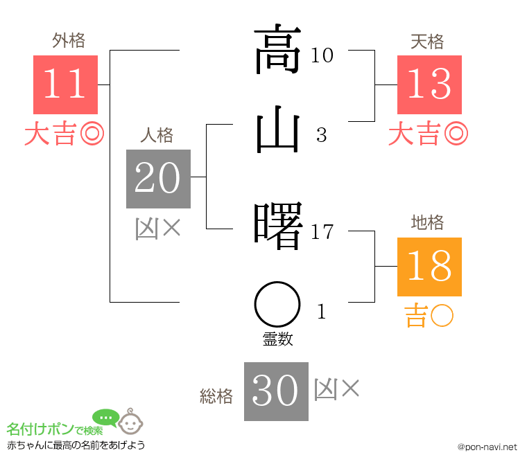 高山 曙さんの姓名判断結果