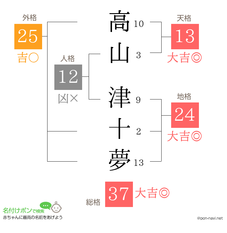 高山 津十夢さんの姓名判断結果