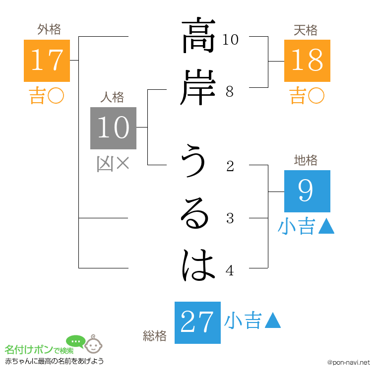 高岸 うるはさんの姓名判断結果