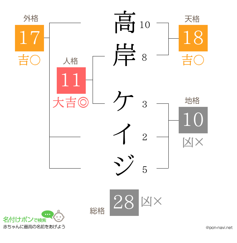 高岸 ケイジさんの姓名判断結果