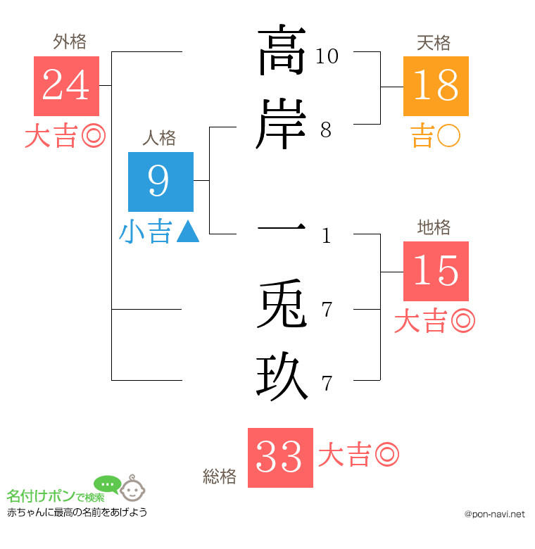 高岸 一兎玖さんの姓名判断結果