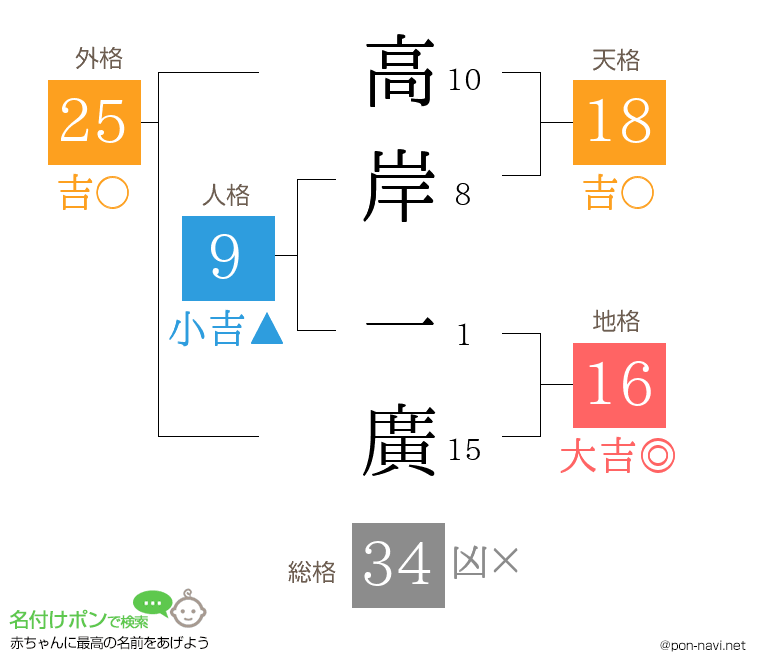 高岸 一廣さんの姓名判断結果