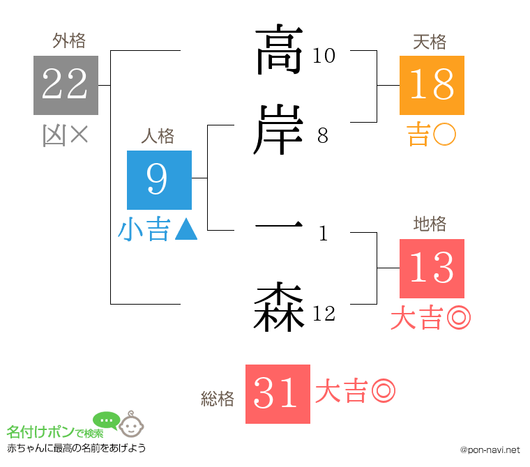 高岸 一森さんの姓名判断結果