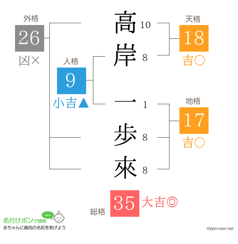 高岸 一歩來さんの姓名判断結果