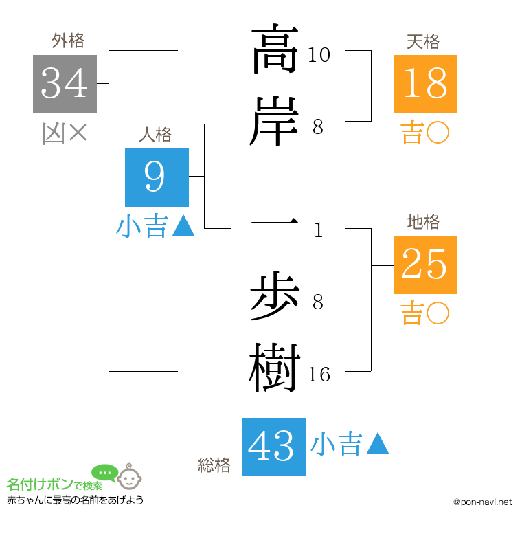 高岸 一歩樹さんの姓名判断結果