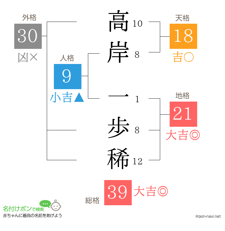 高岸 一歩稀さんの姓名判断結果