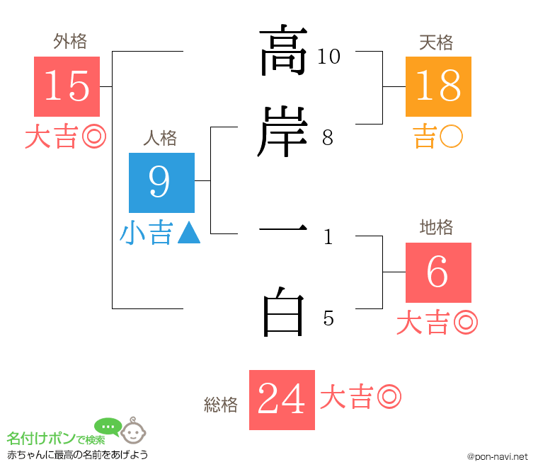 高岸 一白さんの姓名判断結果