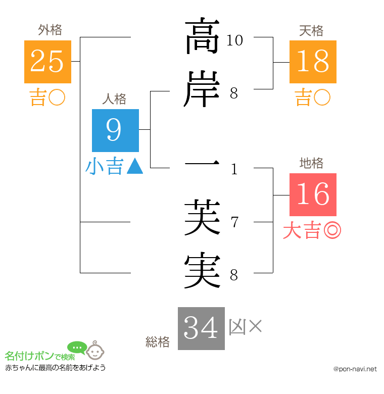 高岸 一芙実さんの姓名判断結果