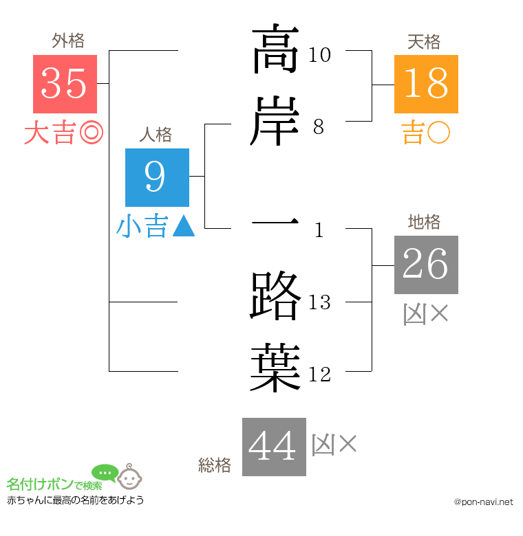 高岸 一路葉さんの姓名判断結果
