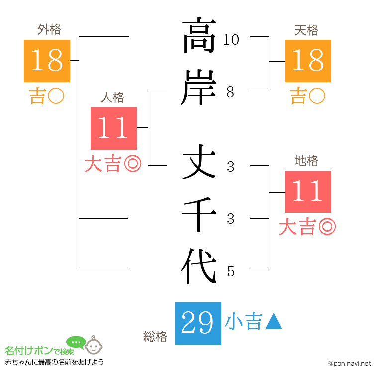 高岸 丈千代さんの姓名判断結果