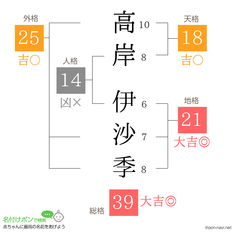 高岸 伊沙季さんの姓名判断結果