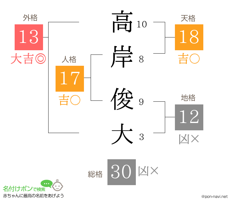 高岸 俊大さんの姓名判断結果