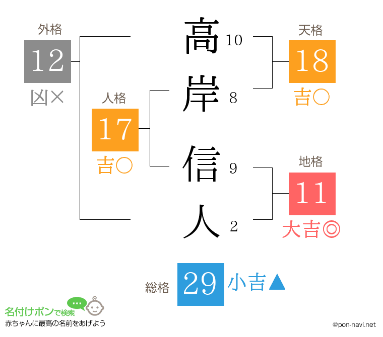 高岸 信人さんの姓名判断結果