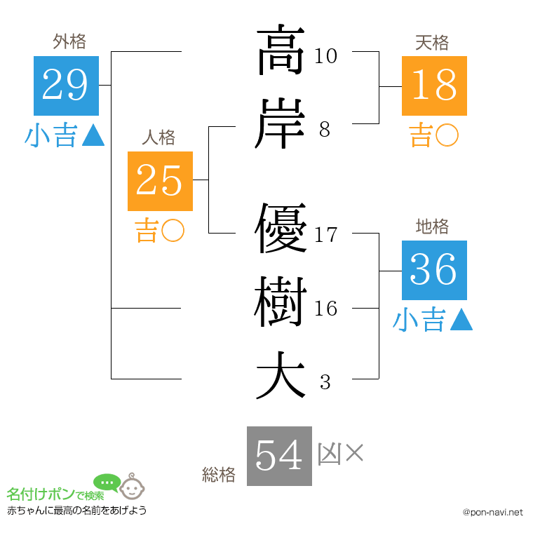 高岸 優樹大さんの姓名判断結果