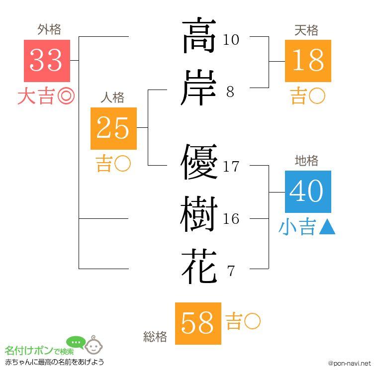 高岸 優樹花さんの姓名判断結果