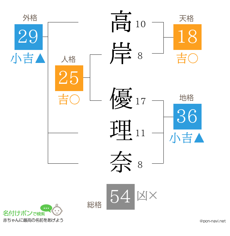 高岸 優理奈さんの姓名判断結果