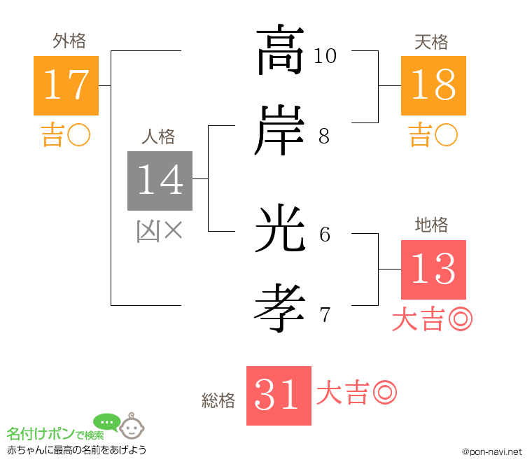 高岸 光孝さんの姓名判断結果