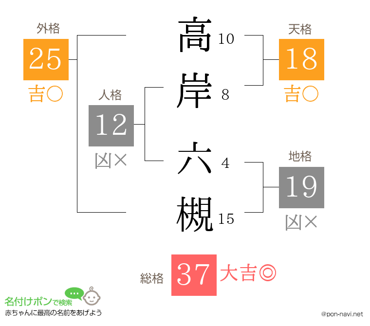 高岸 六槻さんの姓名判断結果