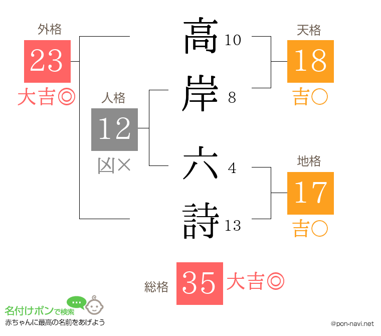 高岸 六詩さんの姓名判断結果