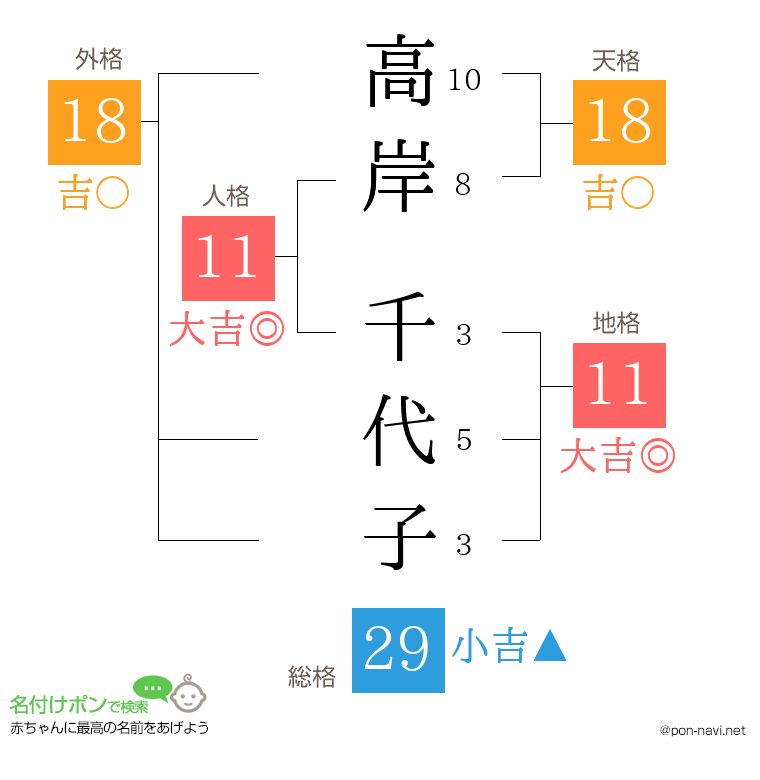 高岸 千代子さんの姓名判断結果