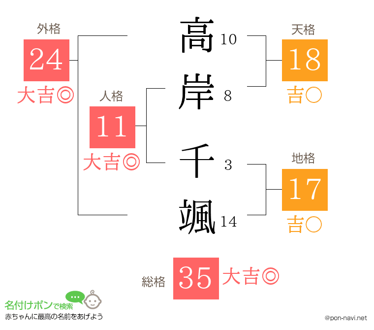 高岸 千颯さんの姓名判断結果