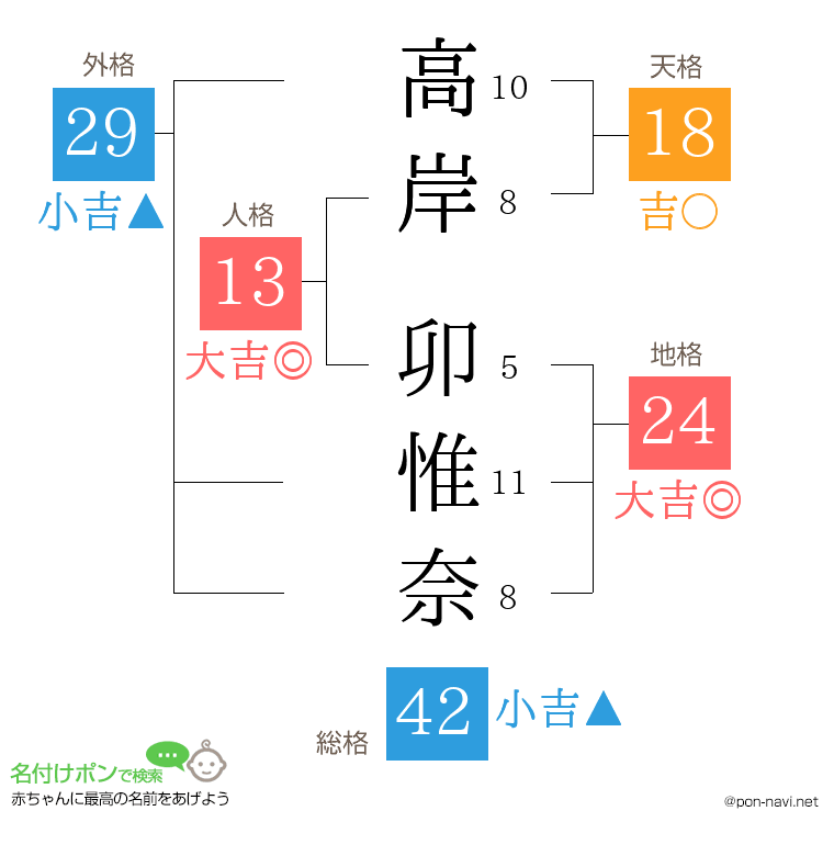 高岸 卯惟奈さんの姓名判断結果