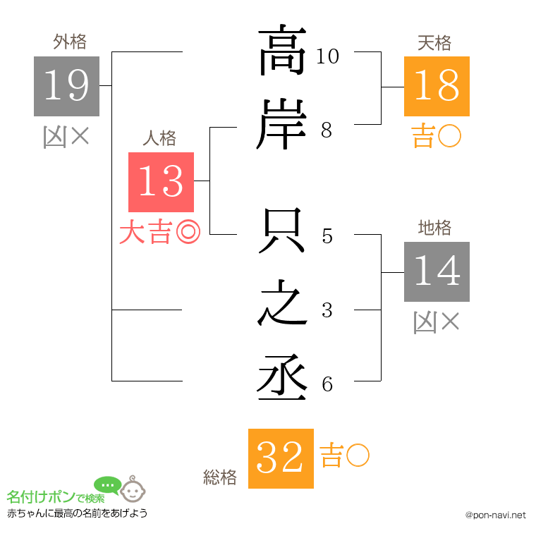 高岸 只之丞さんの姓名判断結果