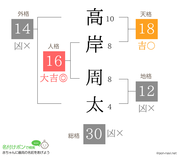 高岸 周太さんの姓名判断結果