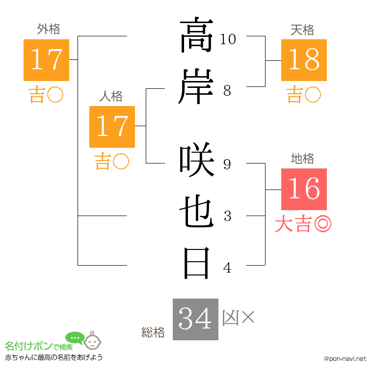 高岸 咲也日さんの姓名判断結果