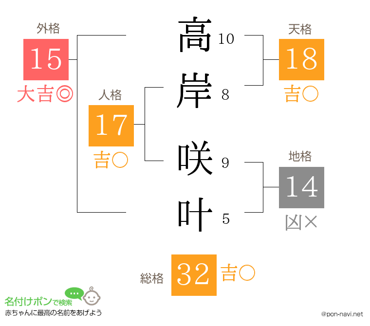 高岸 咲叶さんの姓名判断結果