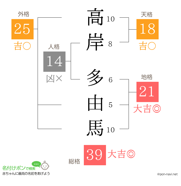 高岸 多由馬さんの姓名判断結果