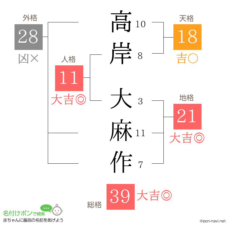 高岸 大麻作さんの姓名判断結果