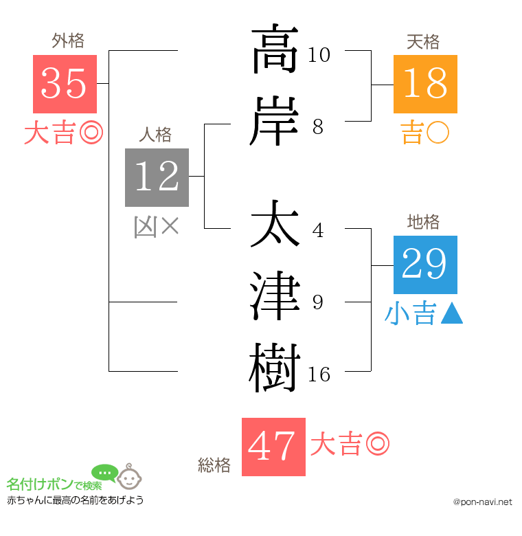 高岸 太津樹さんの姓名判断結果