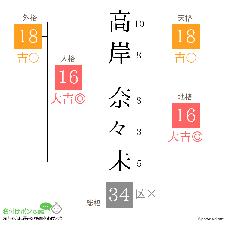 高岸 奈々未さんの姓名判断結果