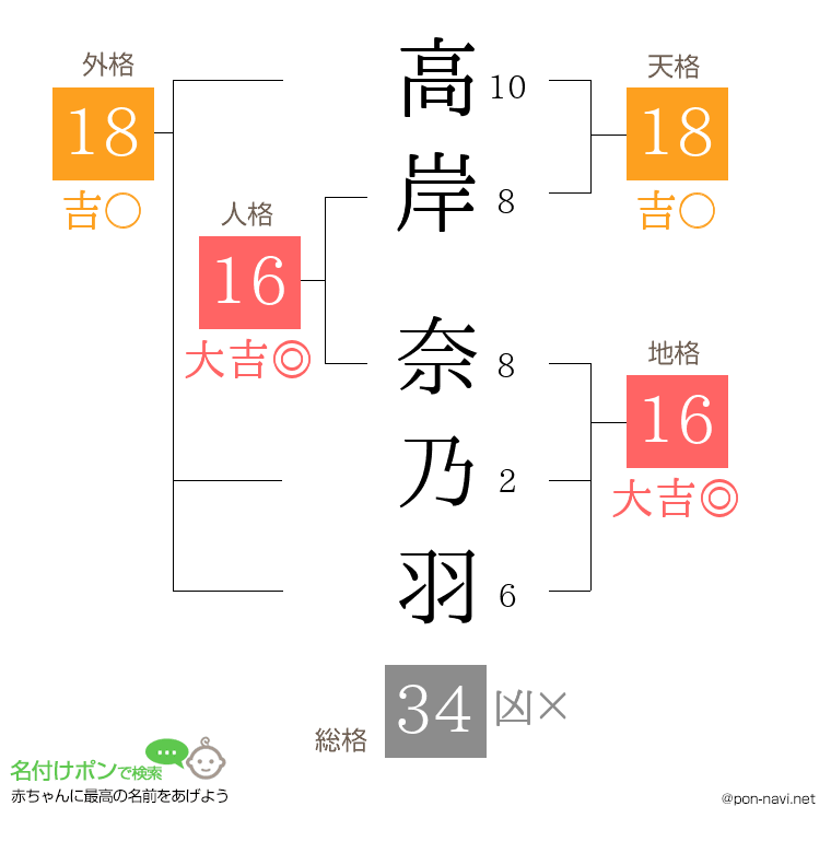 高岸 奈乃羽さんの姓名判断結果