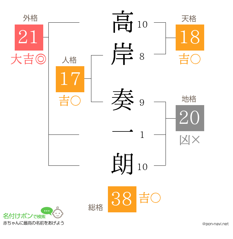 高岸 奏一朗さんの姓名判断結果