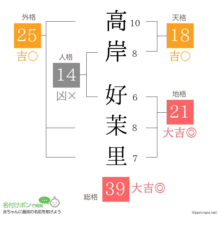 高岸 好茉里さんの姓名判断結果