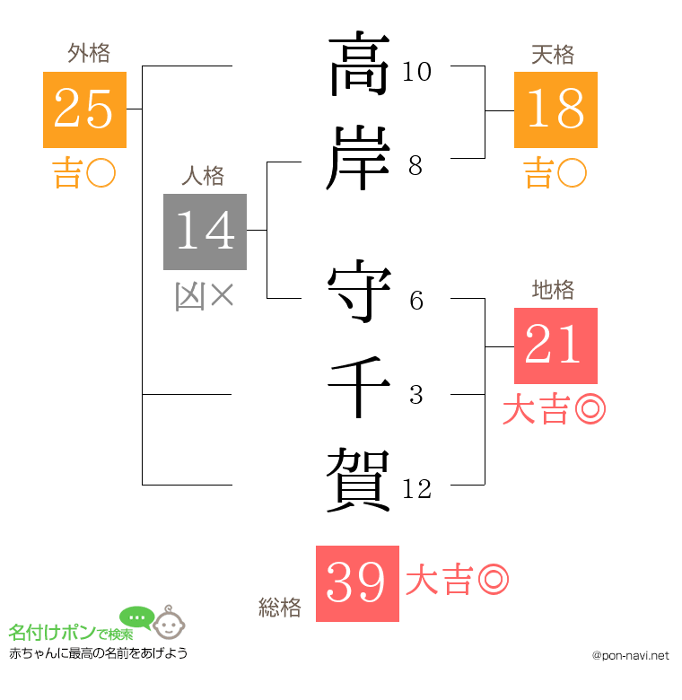 高岸 守千賀さんの姓名判断結果
