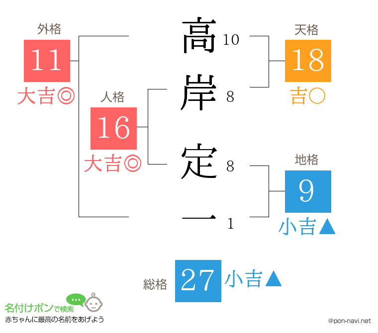 高岸 定一さんの姓名判断結果