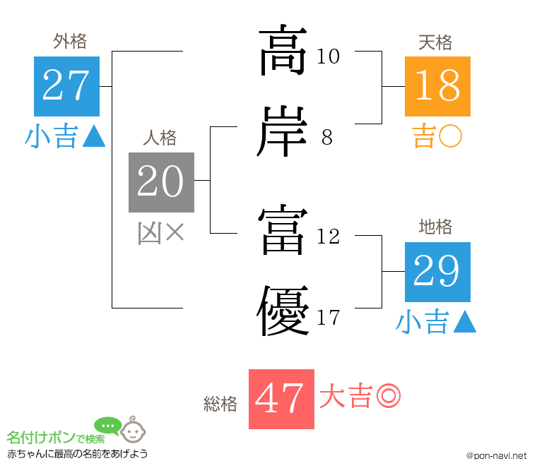 高岸 富優さんの姓名判断結果