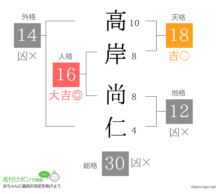 高岸 尚仁さんの姓名判断結果