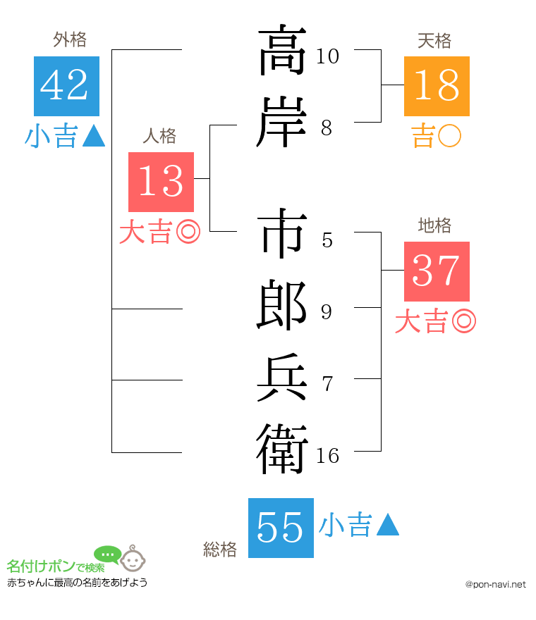 高岸 市郎兵衛さんの姓名判断結果