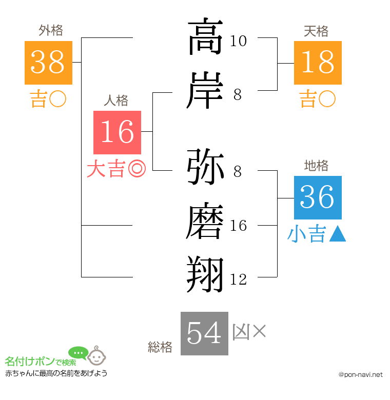 高岸 弥磨翔さんの姓名判断結果