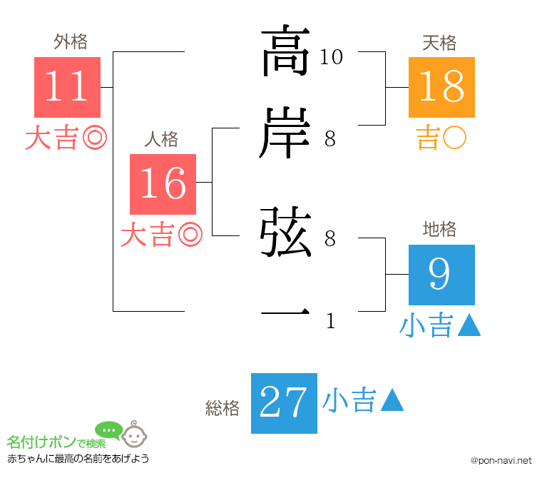 高岸 弦一さんの姓名判断結果
