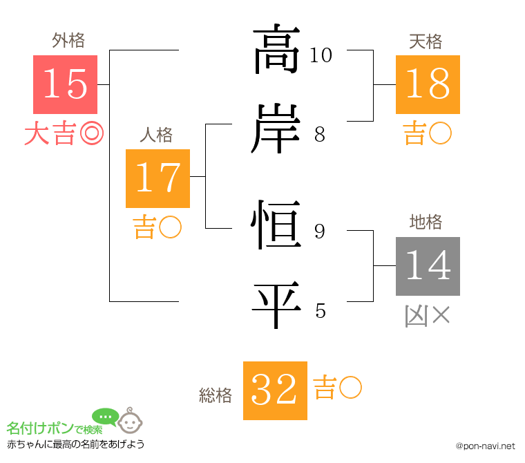 高岸 恒平さんの姓名判断結果